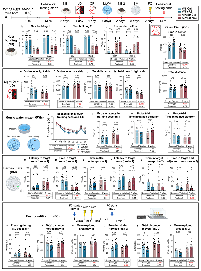 Extended Data Fig. 5