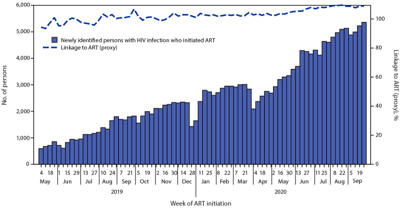 The figure is a bar graph that shows, by week, the number of newly identified persons with HIV infection who initiated antiretroviral therapy and a proxy indicator of linkage to antiretroviral therapy in nine states participating in the antiretroviral surge program in Nigeria, May 4, 2019–September 26, 2020.