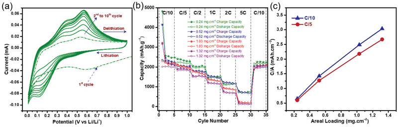 Figure 5