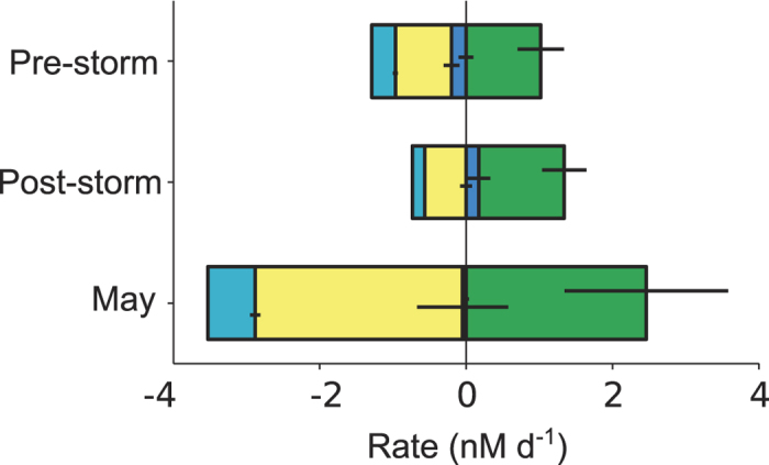 Figure 7