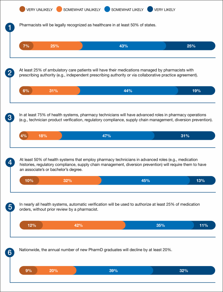 Figure 7 (Pharmacy Workforce).