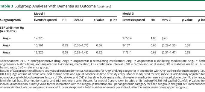 graphic file with name NEUROLOGY2020066860TT3A.jpg