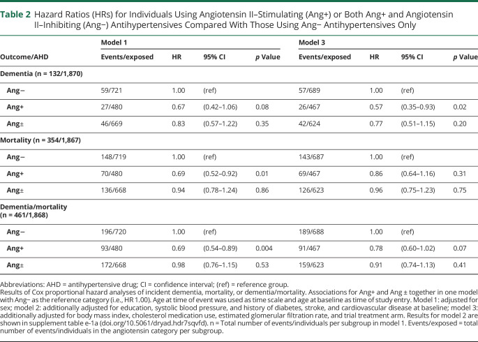 graphic file with name NEUROLOGY2020066860TT2.jpg