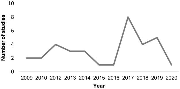 Fig. 2