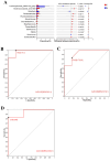 Panel A shows a bar chart comparing proportions of bacterial groups between two categories, C and M, with confidence intervals, p-values, and effect sizes. Panels B, C, and D display ROC curves with sensitivity and specificity, each having an AUC of 0.97, 0.93, and 0.94 respectively, representing high discriminatory power.