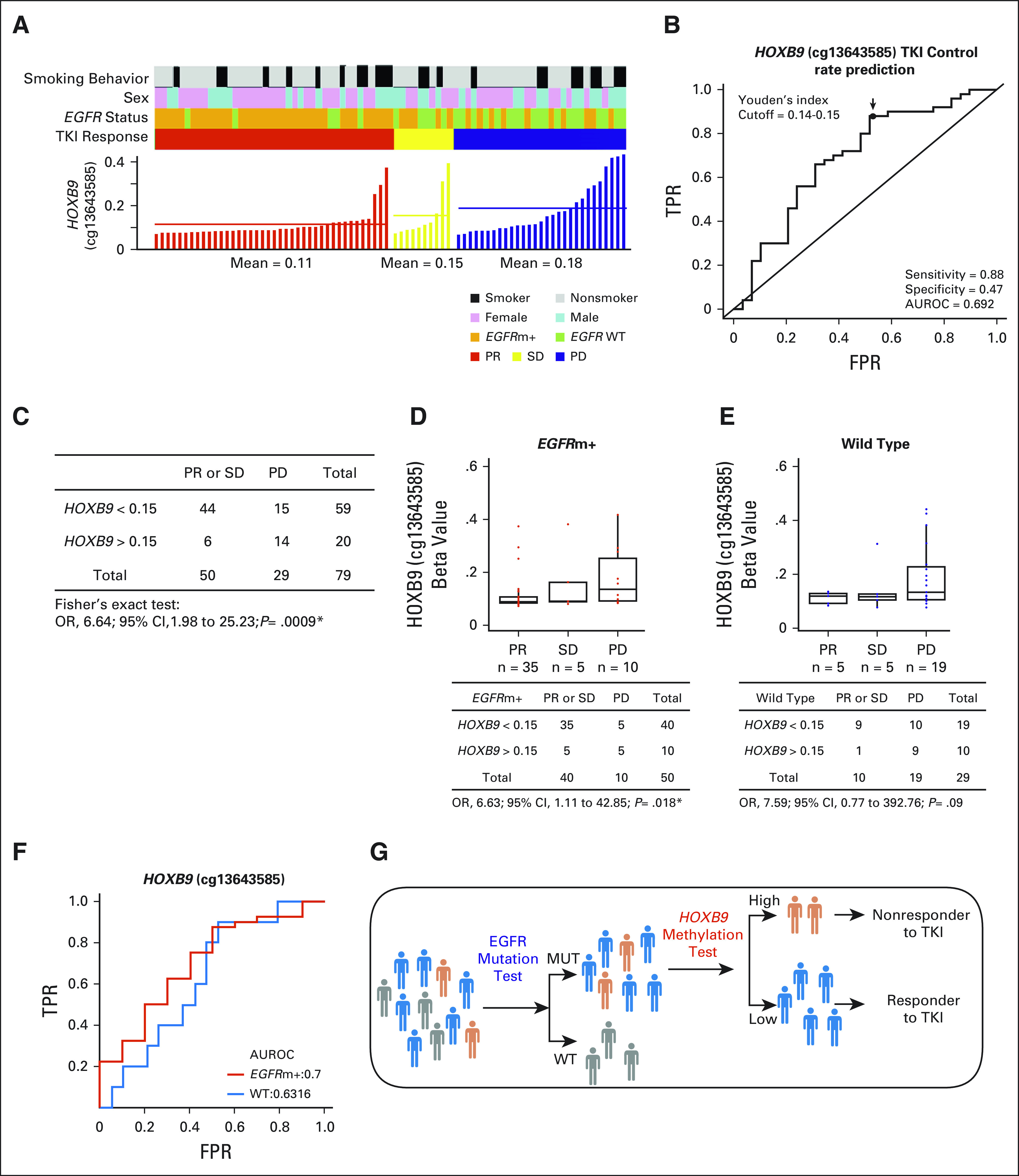 FIG 3.