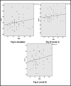 Fig.1 (a-c):