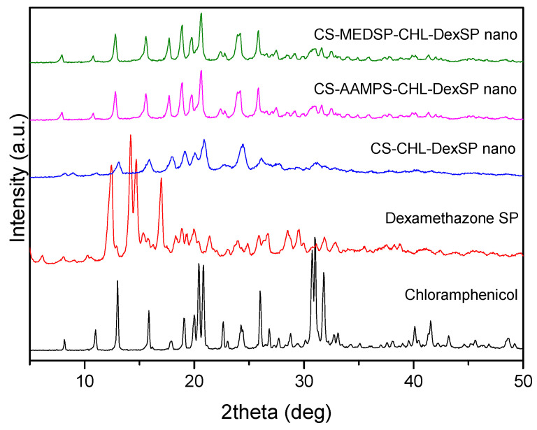 Figure 7