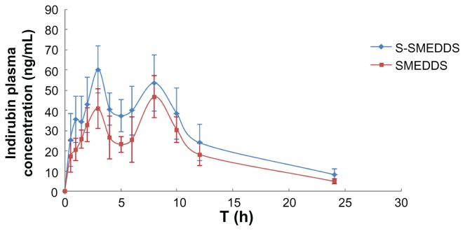 Figure 7