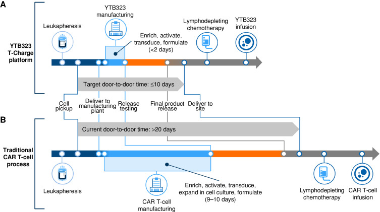 Figure 1. YTB323 vs. traditional CAR T-cell manufacturing. A, Using the novel T-Charge manufacturing platform, T cells are enriched from the patient's leukapheresis material, activated, and transduced with a lentiviral vector encoding the CD19-targeting CAR construct. After a short culture period, CAR-positive T cells are harvested, washed, and formulated in <2 days. Following successful clinical manufacturing, quality assurance assays (release testing) to assess cell viability, dose, and vector copy number are performed prior to final product release. Once manufactured in a commercial facility, YTB323 door-to-door time in the United States is anticipated to be 10 days or less. B, Using traditional manufacturing, T cells are enriched from the patient's leukapheresis material, activated, and transduced with a lentiviral vector encoding the CD19-targeting CAR construct. Following transduction, CAR T cells are expanded for 9 to 10 days before being washed and formulated. Following successful clinical manufacturing, quality assurance assays (release testing) to assess cell viability, dose, and vector copy number are performed prior to product release. Median door-to-door time for tisagenlecleucel has been reported at 20 or more days (25, 26). Door-to-door time is defined as the time from pickup of leukapheresis material to delivery of the final product back to the treatment site.