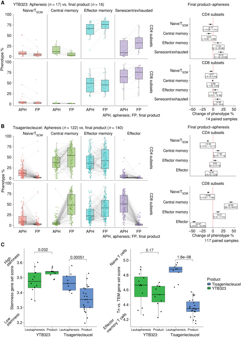 Figure 5. T-cell phenotype of CD4 and CD8 subsets in leukapheresis and YTB323 and tisagenlecleucel final products. A, Left: T-cell memory subsets in the leukapheresis (n = 17) preserved in the YTB323 final product (n = 16) using flow cytometry. Phenotype percentages of CD4 or CD8 for paired patient samples: naive/TSCM = CCR7+CD45RA+; central memory = CCR7+CD45RO+, effector memory = CCR7−CD45RO+, and senescent/exhausted = CD27–CD28–. Right: Absolute changes in phenotype frequencies [mean difference and 95% confidence interval (CI)] show overall preservation of memory T-cell subsets. B, Left: Significant changes in T-cell memory subsets between the leukapheresis (n = 122) and tisagenlecleucel final product (n = 140), including lower frequency of naive/TSCM in the final product using flow cytometry. Phenotype percentages of CD4 or CD8 for paired patient samples: naive/TSCM = CCR7+CD45RA+, central memory = CCR7+CD45RA–, effector memory = CCR7–CD45RA–, and effector = CCR7–CD45RA+. Right: Absolute changes in phenotype frequencies (mean difference and 95% CI) show significant shifts in memory T-cell subsets between the leukapheresis and final product. Leukapheresis material and tisagenlecleucel final product were from patients enrolled in the JULIET clinical trial (NCT02445248). C, YTB323 retains a naive stem-like gene signature. Single-sample gene set enrichment for leukapheresis and cell product T cells from bulk RNA-seq. YTB323: <2-day manufacturing with T-Charge platform. Tisagenlecleucel: standard 9-day tisagenlecleucel manufacturing. Gene signature sets for stemness (left; ref. 22) and naive T cells (Tn) vs. effector memory T cells (TEM; right; ref. 7) were assessed for gene set enrichment scores in the leukapheresis and YTB323 and tisagenlecleucel cell products. P values are calculated for the comparison of YTB323 leukapheresis (n = 12) vs. cell products (n = 11) and tisagenlecleucel leukapheresis (n = 9) vs. cell products (n = 23).
