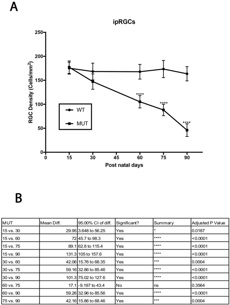 Figure 7: