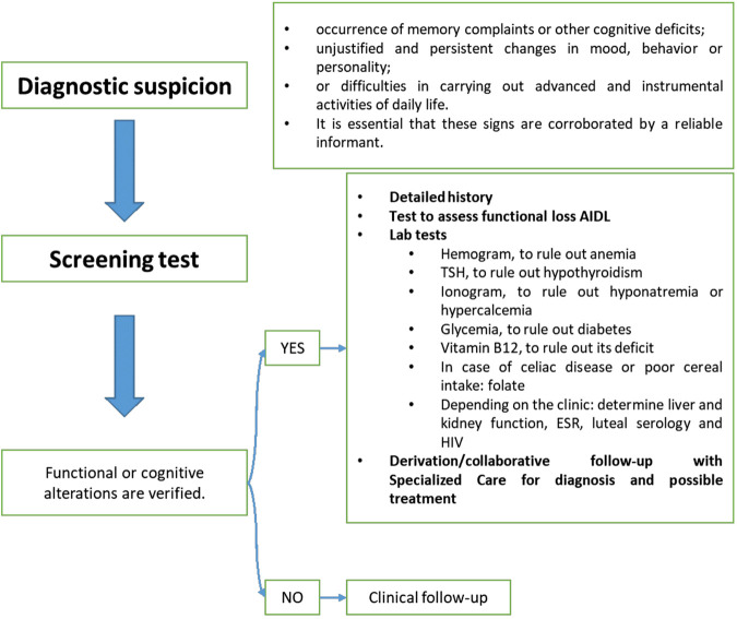 FIGURE 2