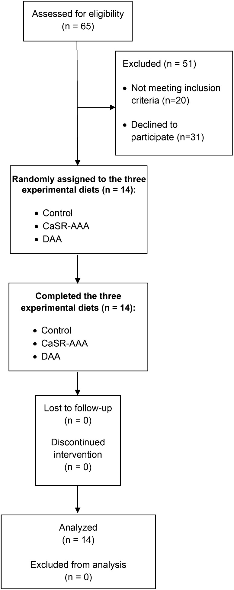 FIGURE 1