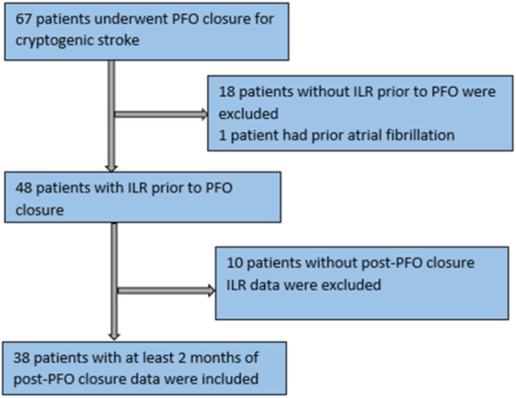 The Incidence Of Atrial Fibrillation After Percutaneous Patent Foramen Ovale Closure Detected By