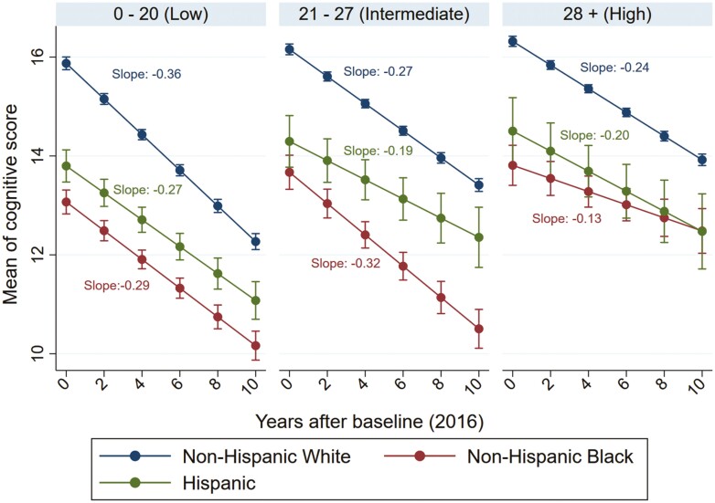 Alt Text: Graph demonstrating the temporal change in cognitive function from 2006 to 2016 among non-Hispanic White, Hispanic, and non-Hispanic Black community-dwelling older adults with low, intermediate, or high polysocial score.