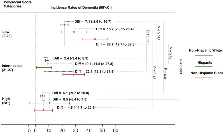 Alt Text: A forest plot comparing incidence rates of dementia among non-Hispanic White, Hispanic, and non-Hispanic Black community-dwelling older adults (aged 65 or above) with low, intermediate, or high polysocial score.