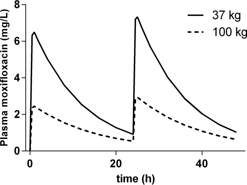 FIG 3