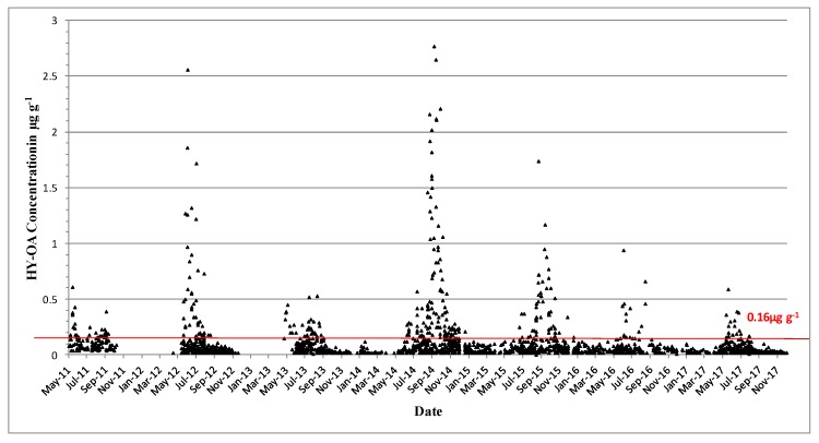 Figure 7