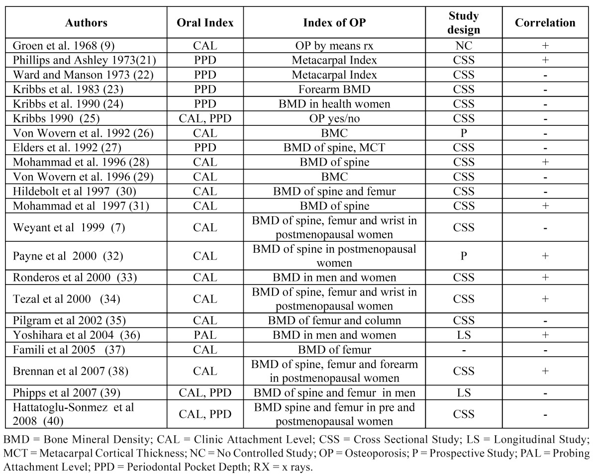 graphic file with name medoral-18-e93-t003.jpg