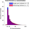 Histogram of the voxel percent (ratio) against concentration percent where the blue section represents a larger average percent of voxels with the single-port catheter, the red represents the arborizing catheter having a larger average percent of voxels, and the purple is the overlap between the single-port catheter and the arborizing catheter