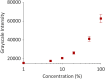 Grayscale intensity values versus concentration. A concentration of 10% was selected for the lower bound grayscale threshold for selecting voxels of interest.