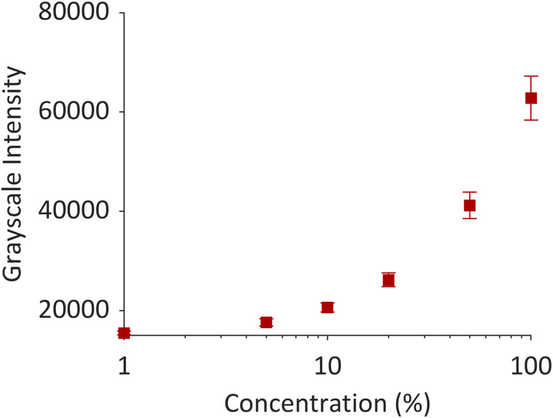 Grayscale intensity values versus concentration. A concentration of 10% was selected for the lower bound grayscale threshold for selecting voxels of interest.