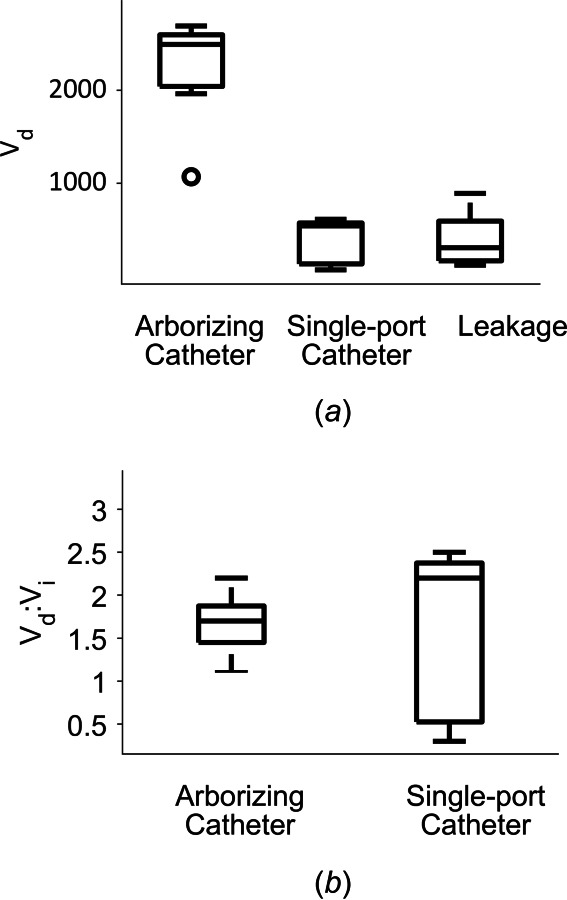 (a) Box plot demonstrating dispersed volume (Vd) for the arborizing catheter, single-port catheter, and leakage of the contrast agent into the ventricles. The outlier corresponds to the specimen, which had two microneedles of the arborizing catheter outside of the brain tissue. (b) Box plot of mean distribution ratio (Vd:Vi) for the arborizing catheter and the single-port catheter.