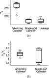 (a) Box plot demonstrating dispersed volume (Vd) for the arborizing catheter, single-port catheter, and leakage of the contrast agent into the ventricles. The outlier corresponds to the specimen, which had two microneedles of the arborizing catheter outside of the brain tissue. (b) Box plot of mean distribution ratio (Vd:Vi) for the arborizing catheter and the single-port catheter.