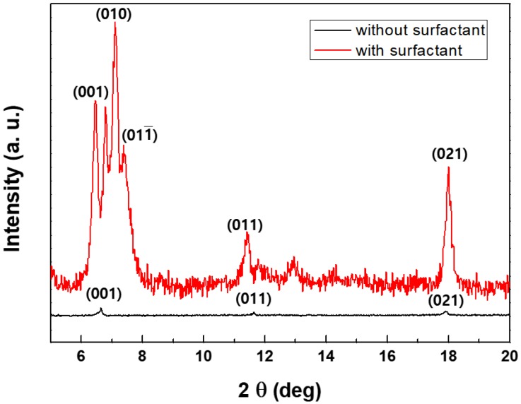 Figure 5