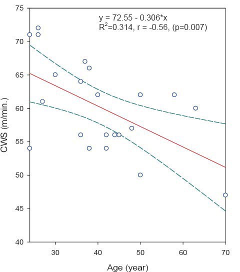 Graph 2