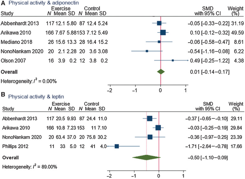 Figure 3. Forest plots for effects of physical activity interventions compared with usual activity in RCTs. A forest plot for (A) adiponection and (B) leptin.