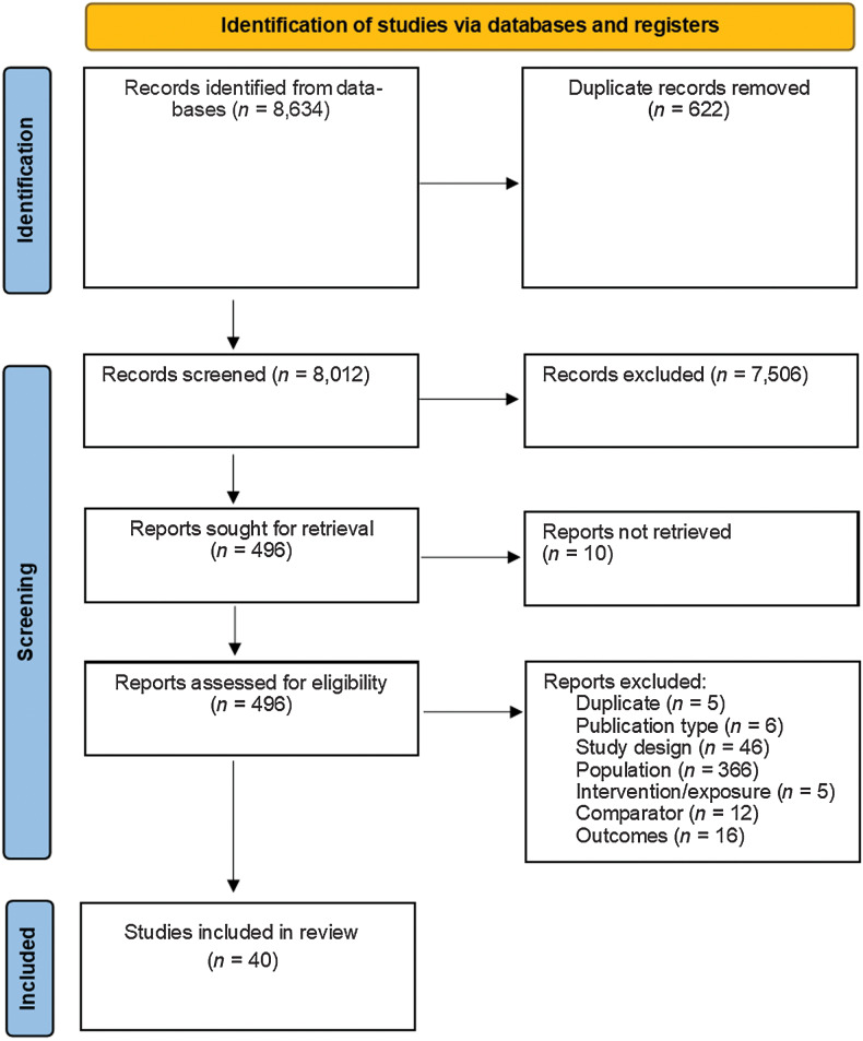 Figure 1. PRISMA flow diagram. This figure incorporates literature search, screening, and study selection. Reasons for full-text inclusion included duplicate study, publication type (e.g., review), study design (e.g., cross-sectional design), population (e.g., male only), intervention/exposure (e.g., physical activity and diet), comparator (e.g., diet or medication), and outcomes (e.g., no inflammation measures).