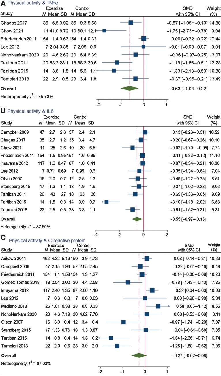 Figure 2. Forest plots for effects of physical activity compared with usual activity control in RCTs. A forest plot for (A) TNFα, (B) IL6, and (C) CRP.