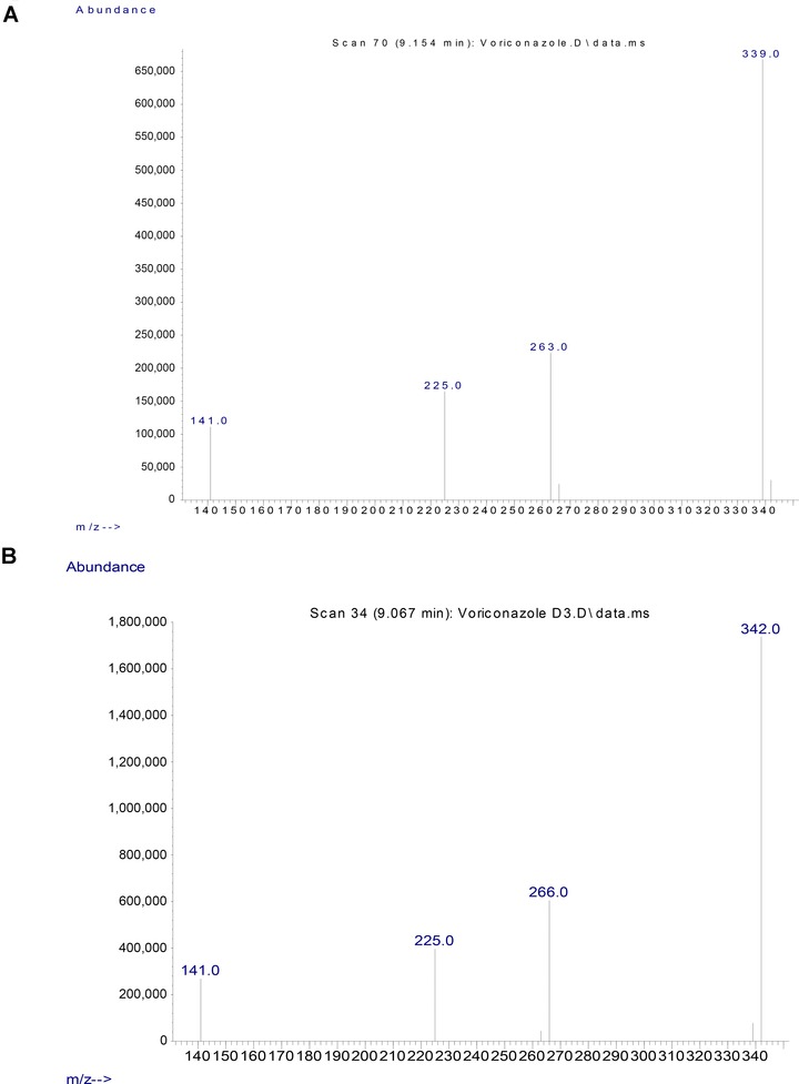 Determination of Voriconazole Concentrations in Serum by GC‐MS - PMC