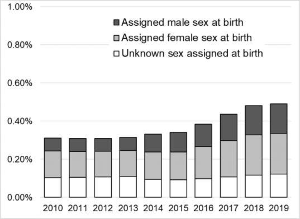 Figure 2.