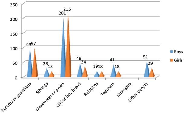 Figure 4.