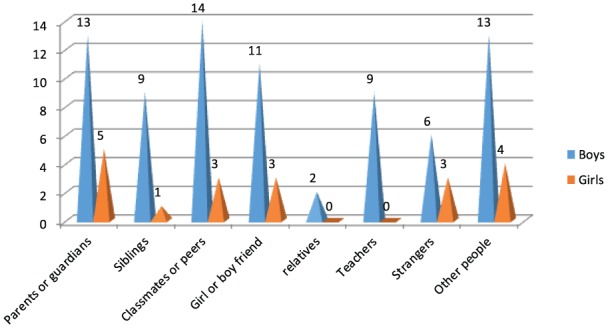 Figure 5.