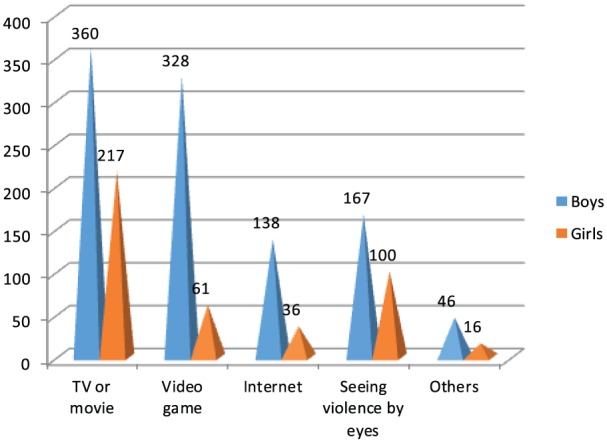 Figure 3.