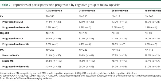 graphic file with name NEUROLOGY2019988915TT2.jpg