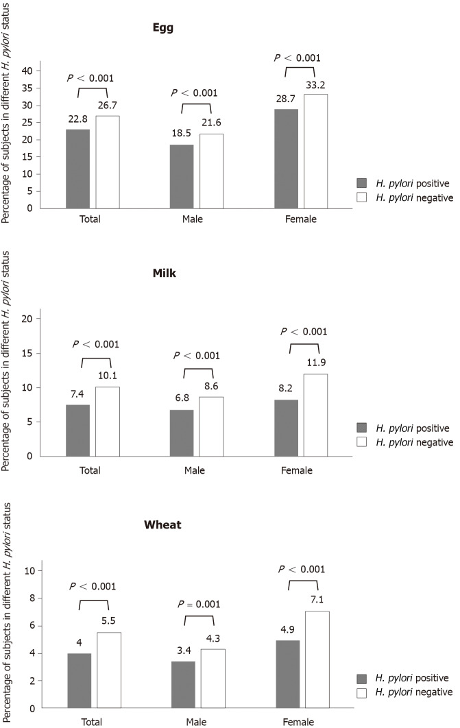 Association between Helicobacter pylori infection and food-specific ...