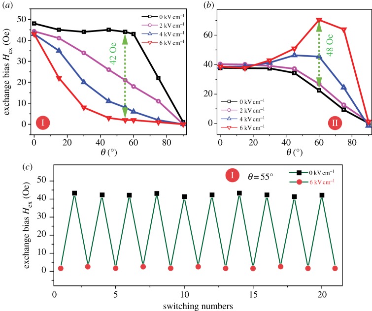 Figure 6.