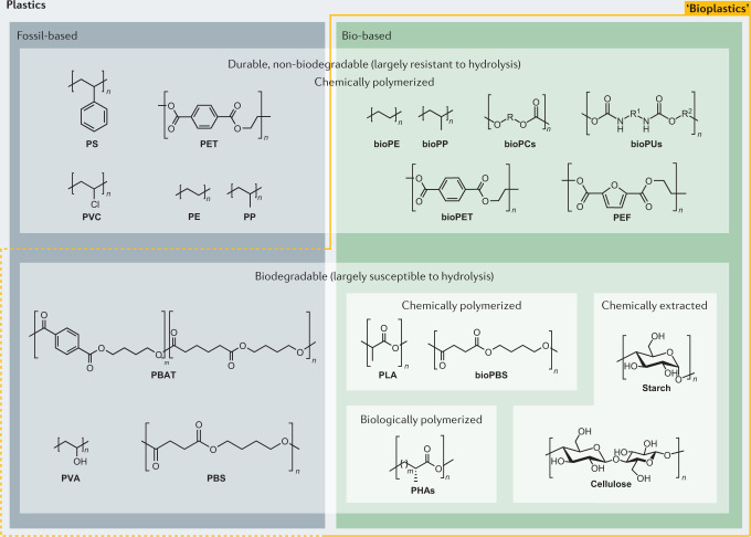 Box 1 Disambiguation of ‘bioplastics’ and challenges for their implementation