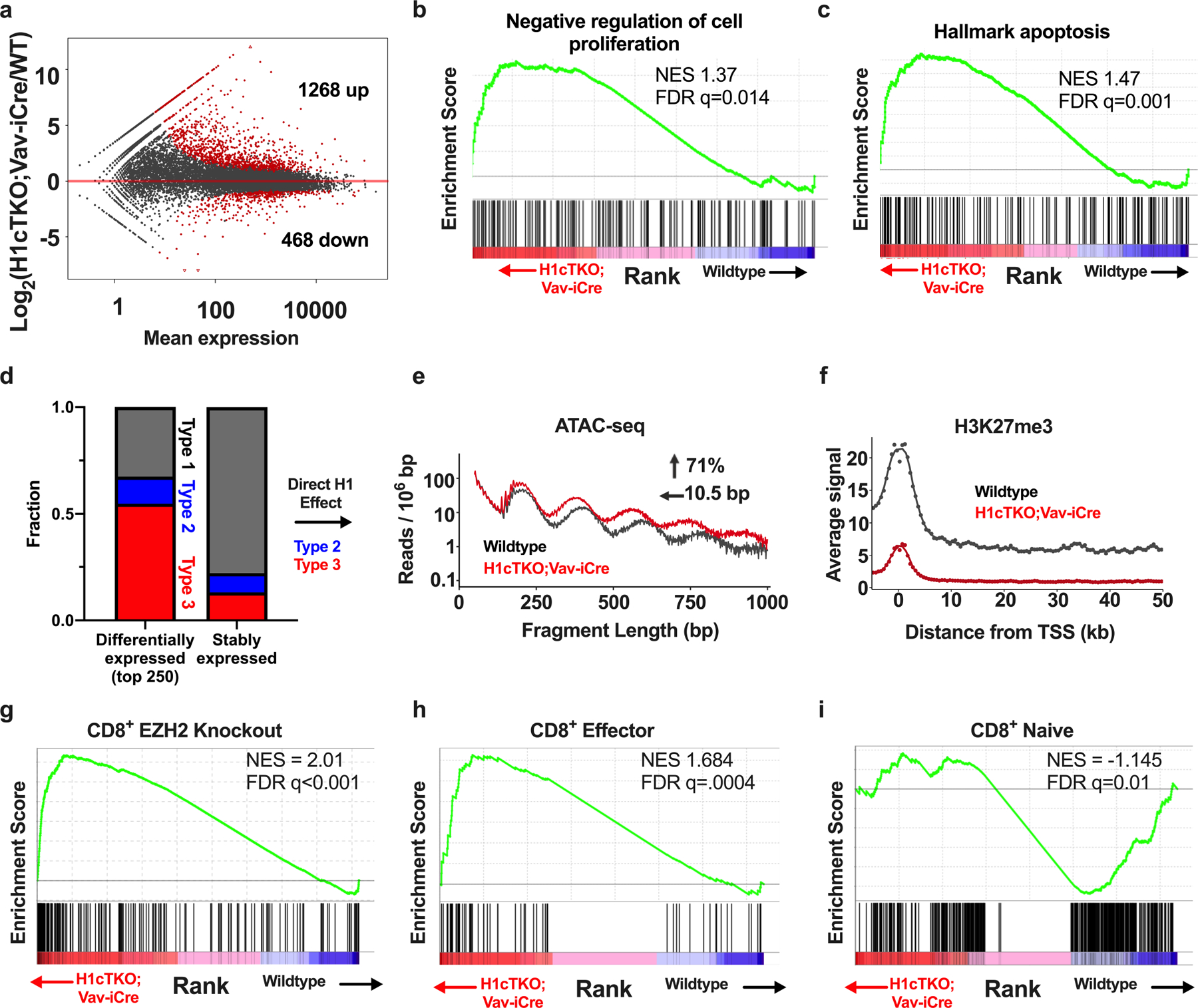 Extended Data Fig. 8 |