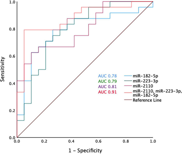 FIGURE 3