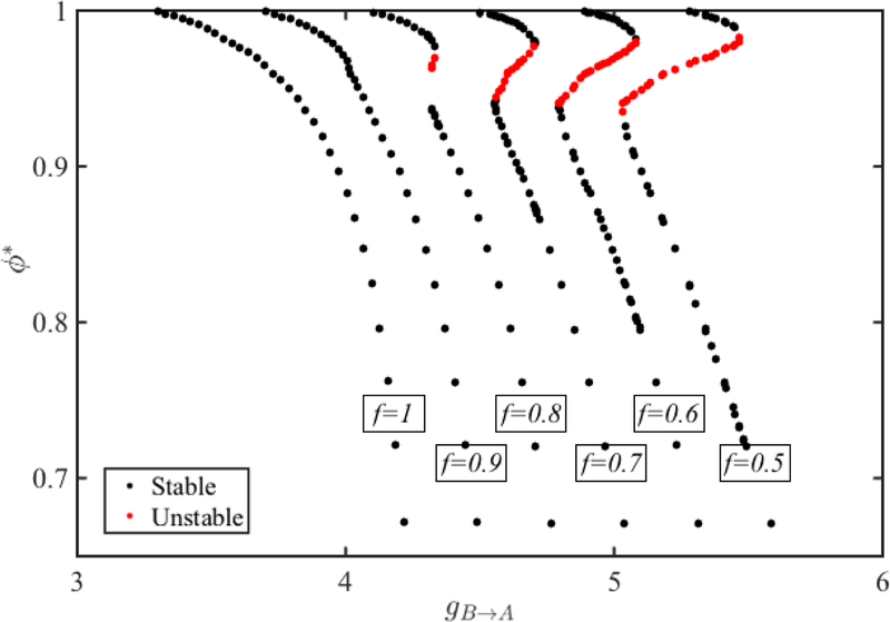 Figure 7: