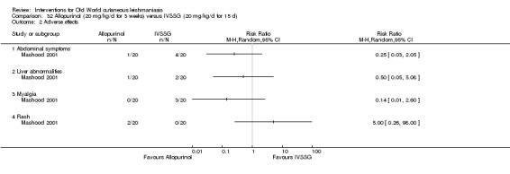 Analysis 32.2