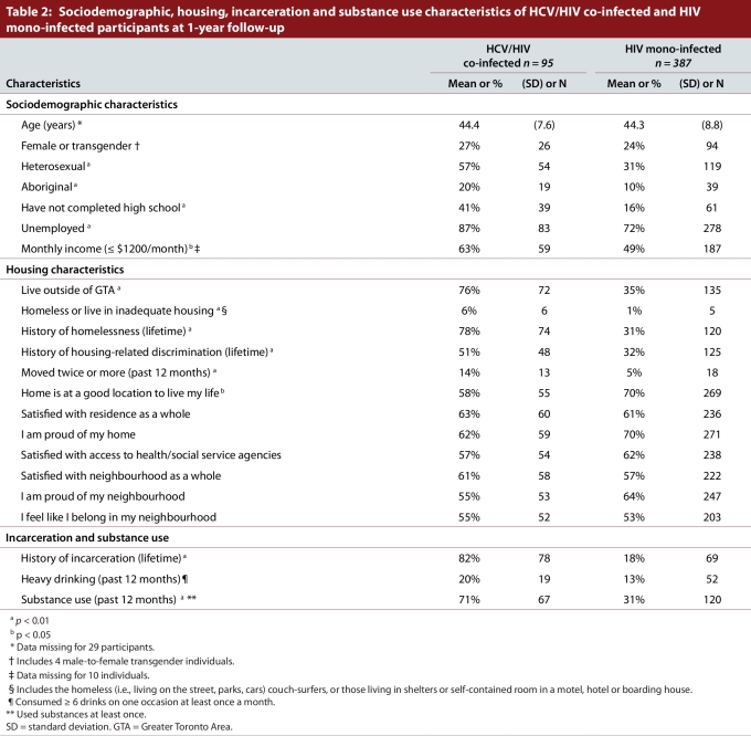 Table 2