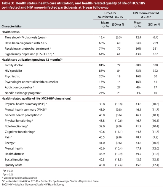 Table 3