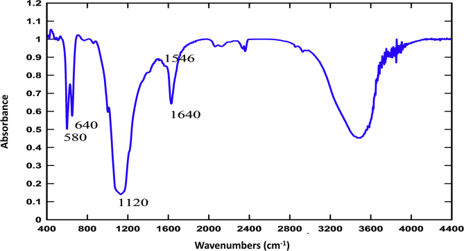 Figure 3